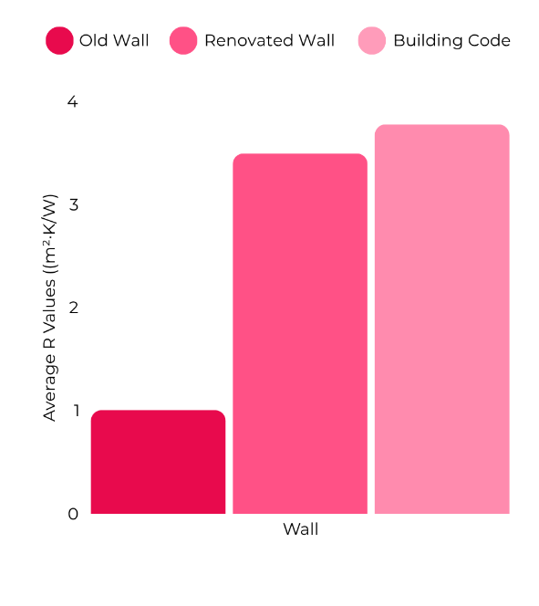 Graph showing improved energy efficiency of a renovated vs unrenovated wall compared to building code. 