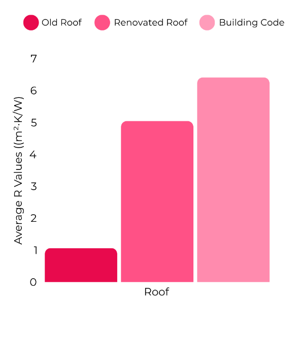 Graph showing improved energy efficiency of a renovated vs unrenovated roof compared to building code. 