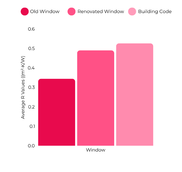 Graph showing improved energy efficiency of a renovated vs unrenovated window compared to building code. 