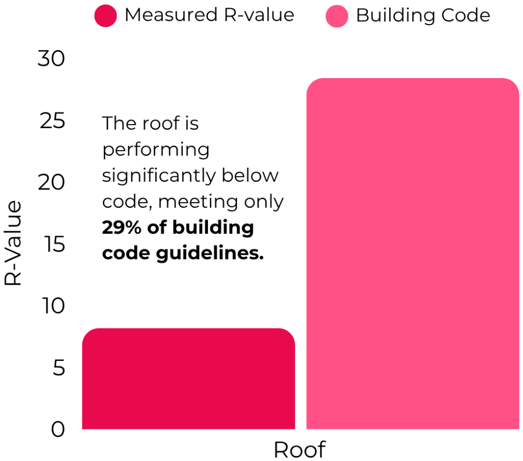 Bar graph of showcasing measured R-values of the roof compared to building code. Text beside the graph states that the roof is performing significantly below code, meeting only 29% of building code guidelines.